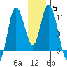 Drift River Term tide chart for Monday, January 5, 2026