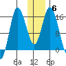 Drift River Term tide chart for Tuesday, January 6, 2026