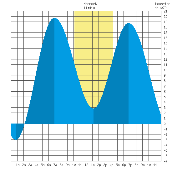 Drift River Term tide chart for Wednesday, January 7, 2026