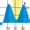 Drift River Term tide chart for Wednesday, January 7, 2026