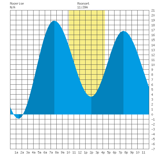 Drift River Term tide chart for Thursday, January 8, 2026