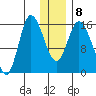 Drift River Term tide chart for Thursday, January 8, 2026