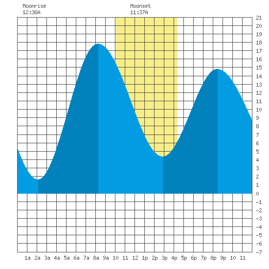 Drift River Term tide chart for Friday, January 9, 2026