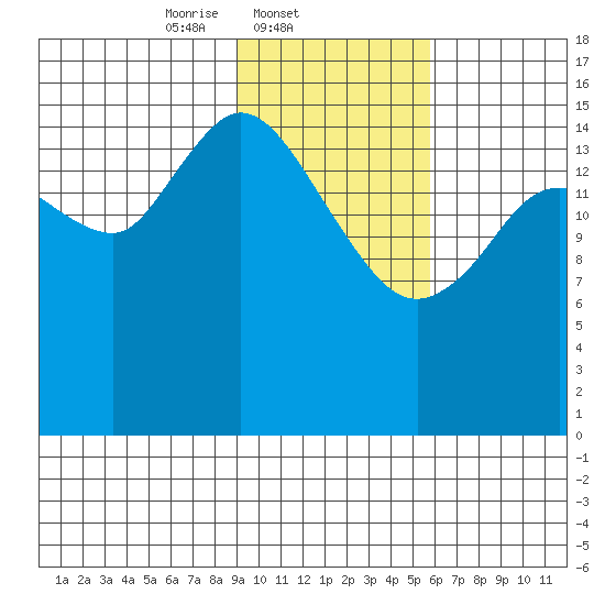 Drift River Term tide chart for Tuesday, February 10, 2026