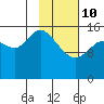 Drift River Term tide chart for Tuesday, February 10, 2026