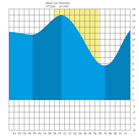 Drift River Term tide chart for Wednesday, February 11, 2026