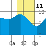 Drift River Term tide chart for Wednesday, February 11, 2026