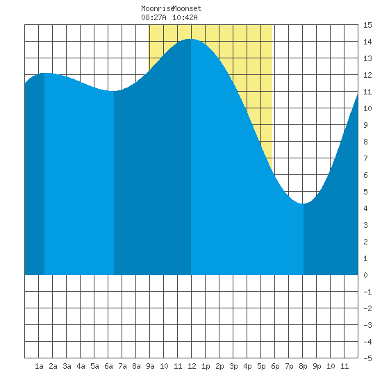 Drift River Term tide chart for Thursday, February 12, 2026
