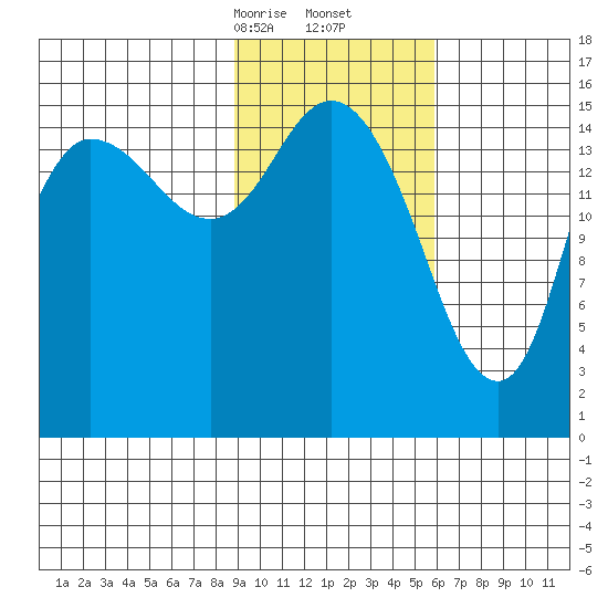 Drift River Term tide chart for Friday, February 13, 2026
