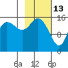Drift River Term tide chart for Friday, February 13, 2026