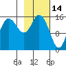 Drift River Term tide chart for Saturday, February 14, 2026