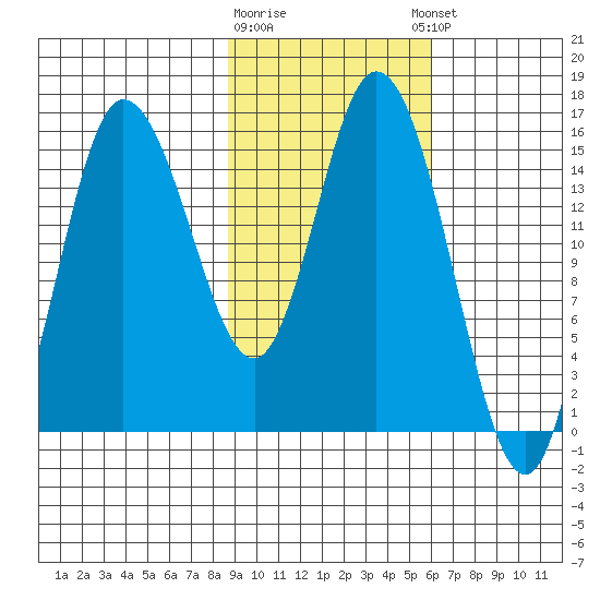 Drift River Term tide chart for Monday, February 16, 2026