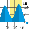 Drift River Term tide chart for Monday, February 16, 2026