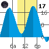 Drift River Term tide chart for Tuesday, February 17, 2026
