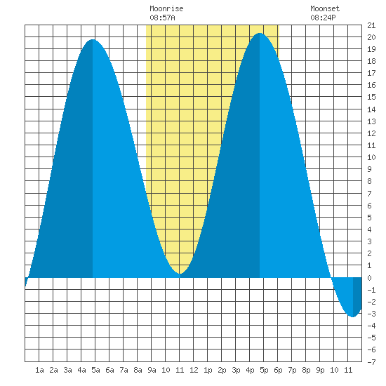 Drift River Term tide chart for Wednesday, February 18, 2026
