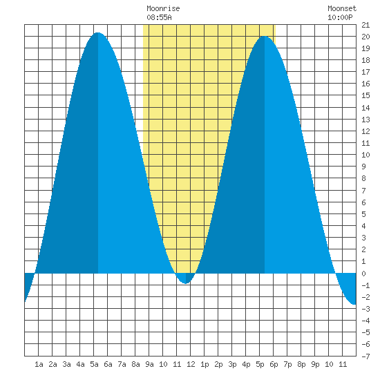 Drift River Term tide chart for Thursday, February 19, 2026