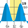 Drift River Term tide chart for Thursday, February 19, 2026