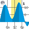 Drift River Term tide chart for Sunday, February 1, 2026