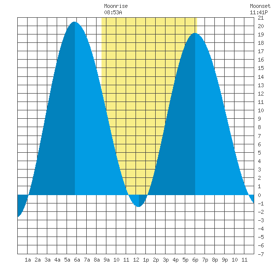 Drift River Term tide chart for Friday, February 20, 2026