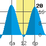 Drift River Term tide chart for Friday, February 20, 2026