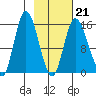 Drift River Term tide chart for Saturday, February 21, 2026