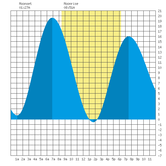 Drift River Term tide chart for Sunday, February 22, 2026