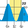 Drift River Term tide chart for Sunday, February 22, 2026