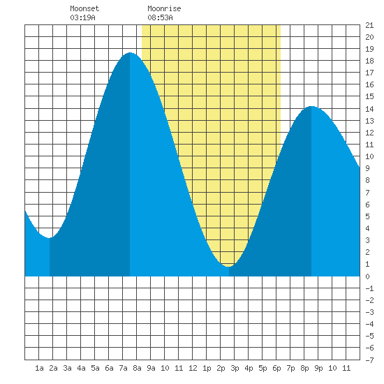 Drift River Term tide chart for Monday, February 23, 2026