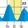 Drift River Term tide chart for Monday, February 23, 2026