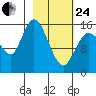 Drift River Term tide chart for Tuesday, February 24, 2026