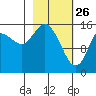 Drift River Term tide chart for Thursday, February 26, 2026