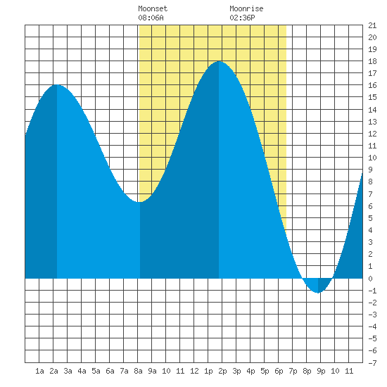 Drift River Term tide chart for Saturday, February 28, 2026