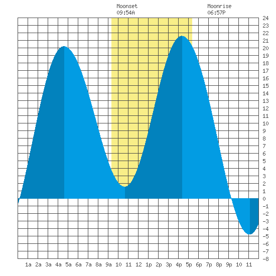 Drift River Term tide chart for Monday, February 2, 2026