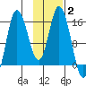 Drift River Term tide chart for Monday, February 2, 2026
