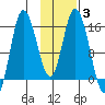 Drift River Term tide chart for Tuesday, February 3, 2026