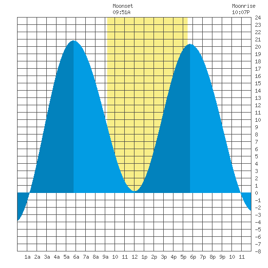 Drift River Term tide chart for Wednesday, February 4, 2026