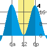 Drift River Term tide chart for Wednesday, February 4, 2026
