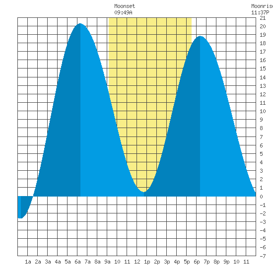 Drift River Term tide chart for Thursday, February 5, 2026