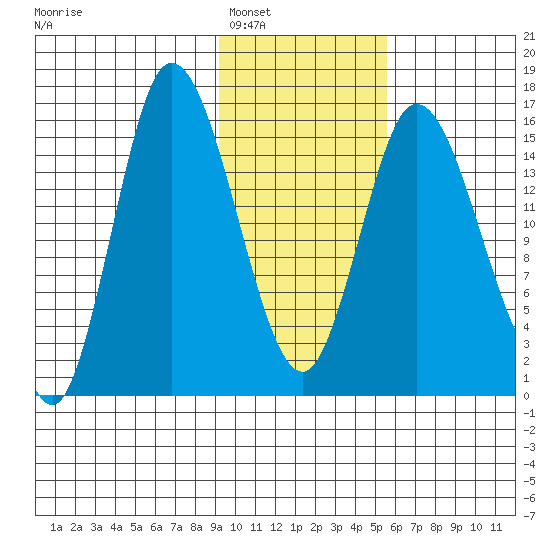 Drift River Term tide chart for Friday, February 6, 2026