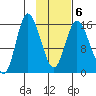 Drift River Term tide chart for Friday, February 6, 2026