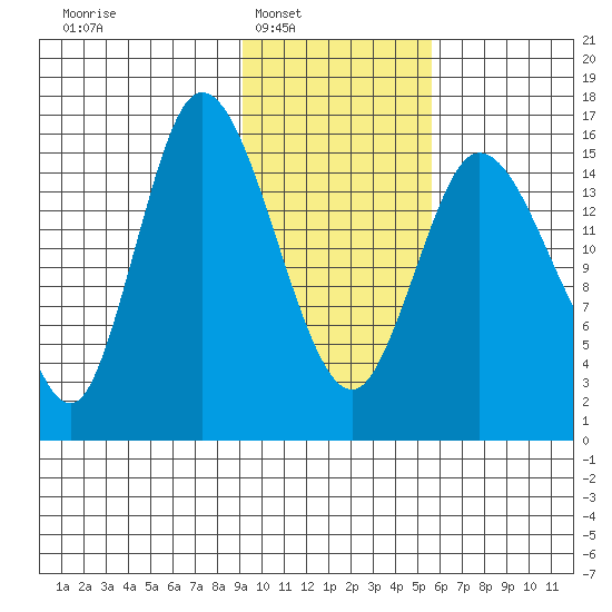 Drift River Term tide chart for Saturday, February 7, 2026
