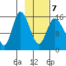 Drift River Term tide chart for Saturday, February 7, 2026