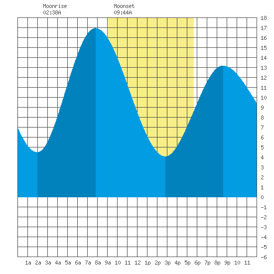 Drift River Term tide chart for Sunday, February 8, 2026