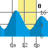 Drift River Term tide chart for Sunday, February 8, 2026