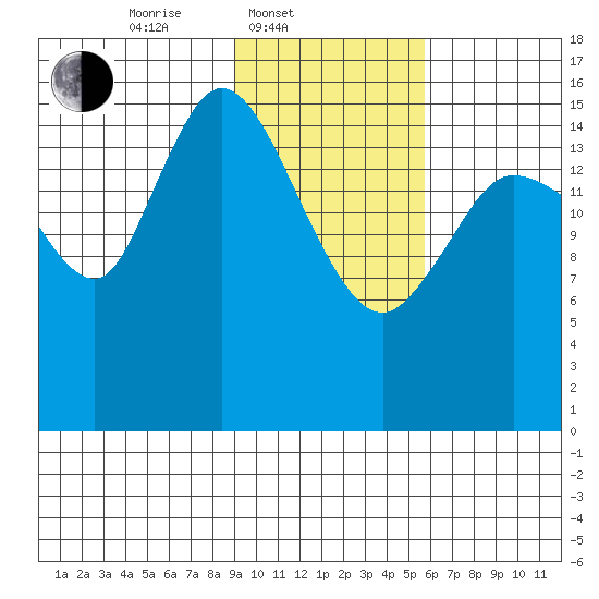 Drift River Term tide chart for Monday, February 9, 2026