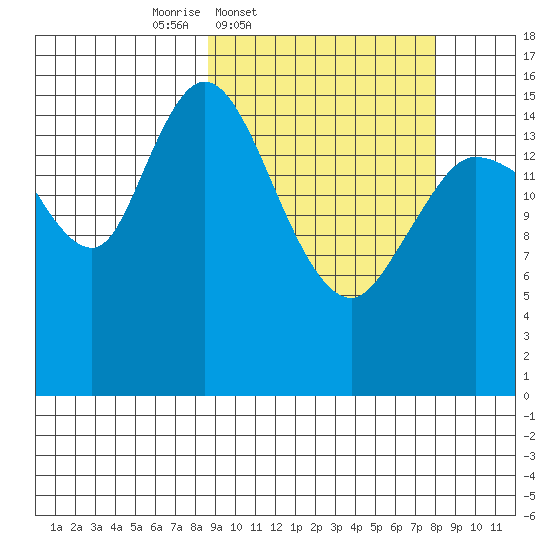 Drift River Term tide chart for Tuesday, March 10, 2026