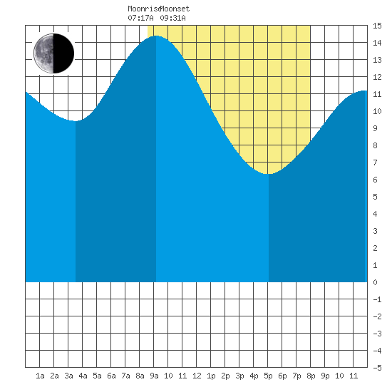 Drift River Term tide chart for Wednesday, March 11, 2026