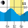 Drift River Term tide chart for Wednesday, March 11, 2026