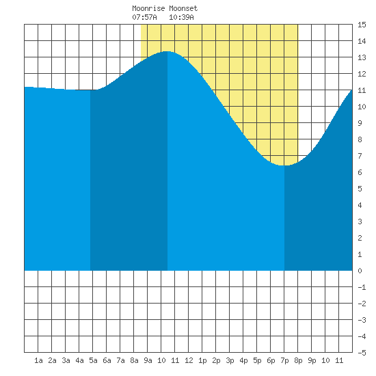 Drift River Term tide chart for Thursday, March 12, 2026