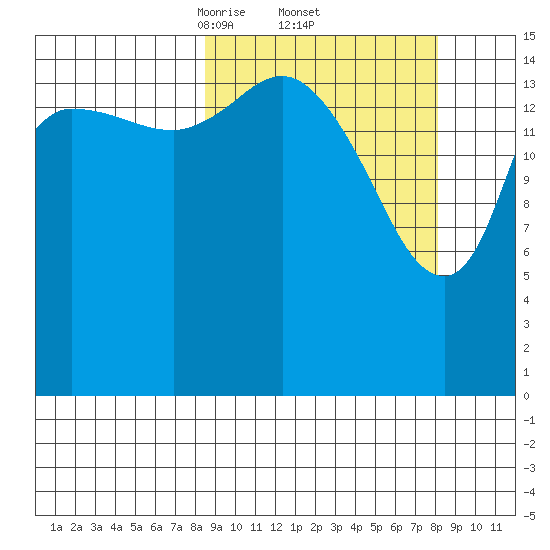 Drift River Term tide chart for Friday, March 13, 2026